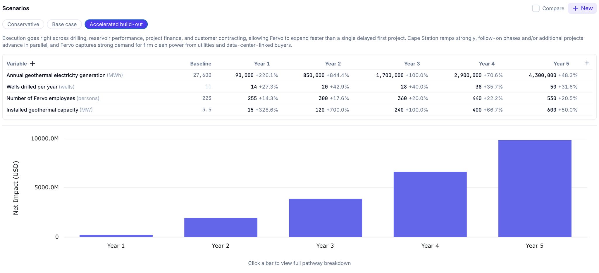 Fervo Energy — Accelerated build-out scenario with multi-year projections