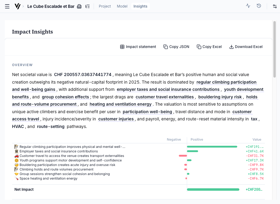ImpactAccounting.ai Insights page showing impact statement, valuation waterfall chart, and SROI ratio